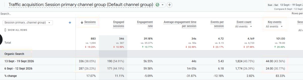 Google Analytics traffic acquisition: organic search sessions 287 to 336 and key events 24 to 44, week on week.