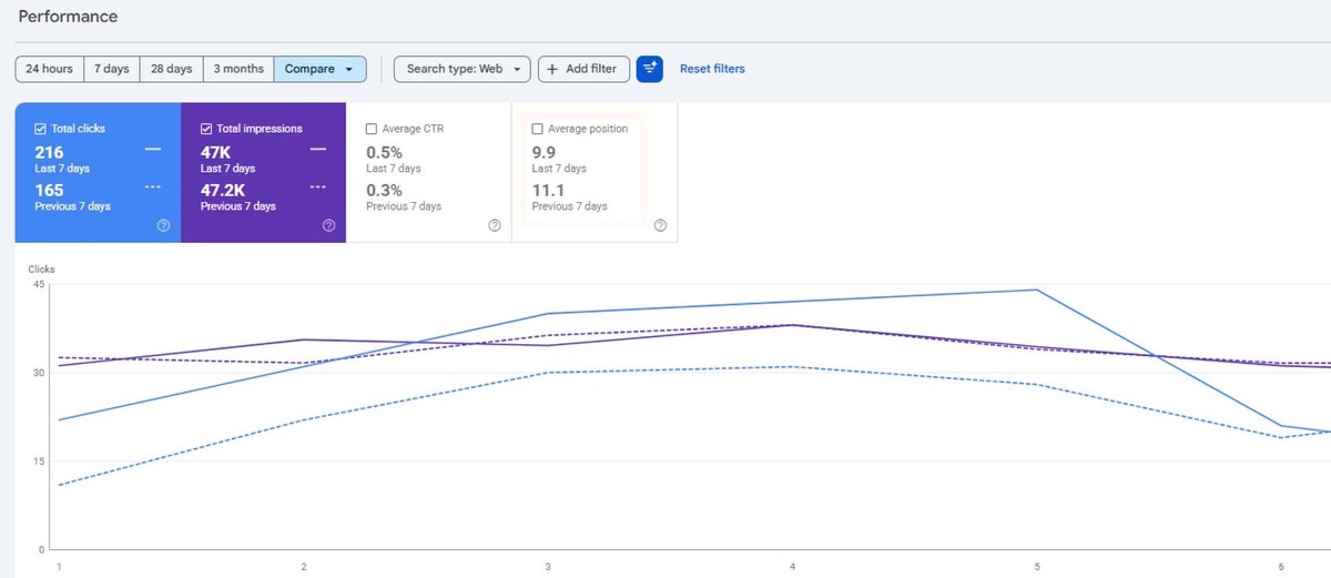Google Search Console: 216 clicks in the last 7 days against 165 the week before, average position 9.9 against 11.1.